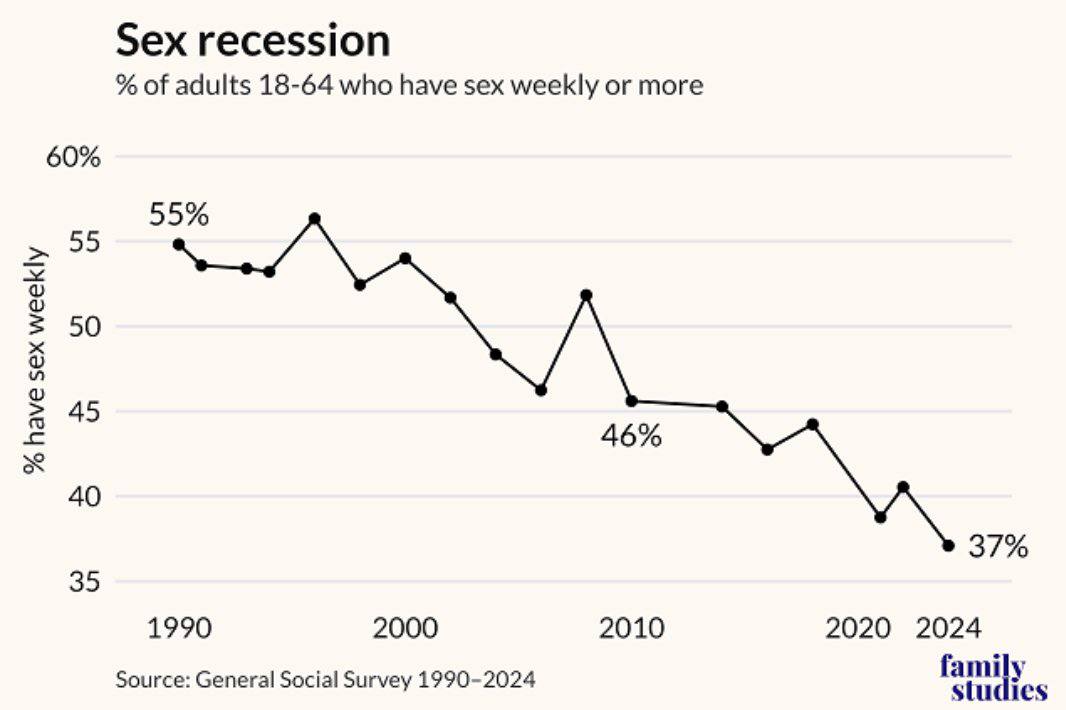Sex recession % of adults 18-64 who have sex weekly or more 60% 55% 55 % have sex weekly 50 45 46% 40 37% 35 1990 2000 Source: General Social Survey 1990-2024 2010 2020 2024 anun studie