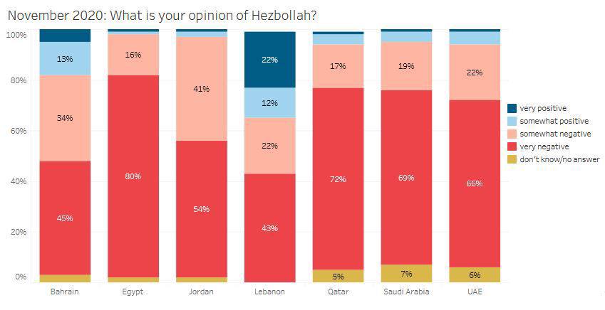 November 2020: What is your opinion of Hezbollah? 10096 13% 16%6 22% 17% 1996 22%6 80%6 41% 12% 34%6 6036 22%6 80% 4096. 72% 6996 66% 54% 45%6 2096 48% 096 Bahrain Egypt Jordan Lebanon 5%6 Qatar 7%6 Saudi Arabia 696 UAE • very positive somewhat positive somewhat negative very negative don't know/no answer