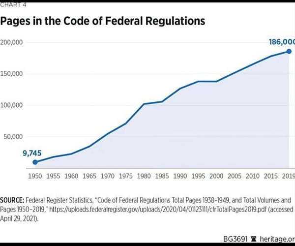 CHART 4 Pages in the Code of Federal Regulations 200,000 186,00 150,000 100,000 50,000 9,745 1950 1955 1960 1965 1970 1975 1980 1985 1990 1995 2000 2005 2010 2015 2019 SOURCE: Federal Register Statistics. "Code of Federal Regulations Total Pages 1938-1949, and Total Volumes and Pages 1950-2019." https://uploads.federalregister.gov/uploads/2020/04/01123111/cfrTotalPages2019.pdf (accessed April 29, 2021). BG3691 heritage.or